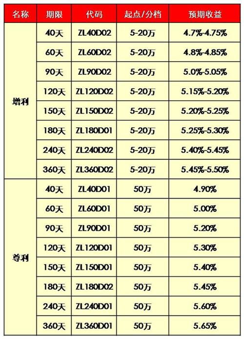 工行理财产品排行榜