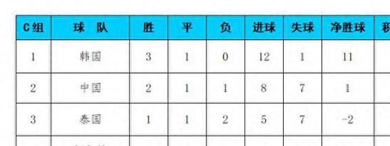 2022年世界杯亚洲区预选赛中国队积分情况