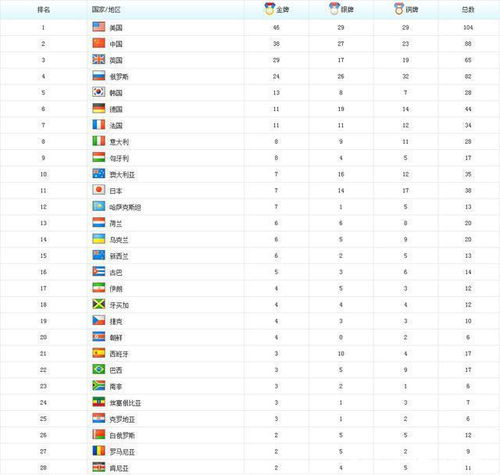 历届奥运金牌榜总排名