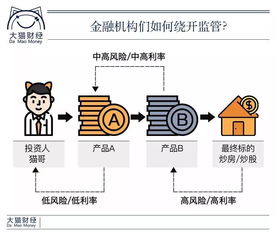 理财嵌套模式：了解风险，谨慎投资