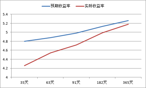 大额投资风险分析