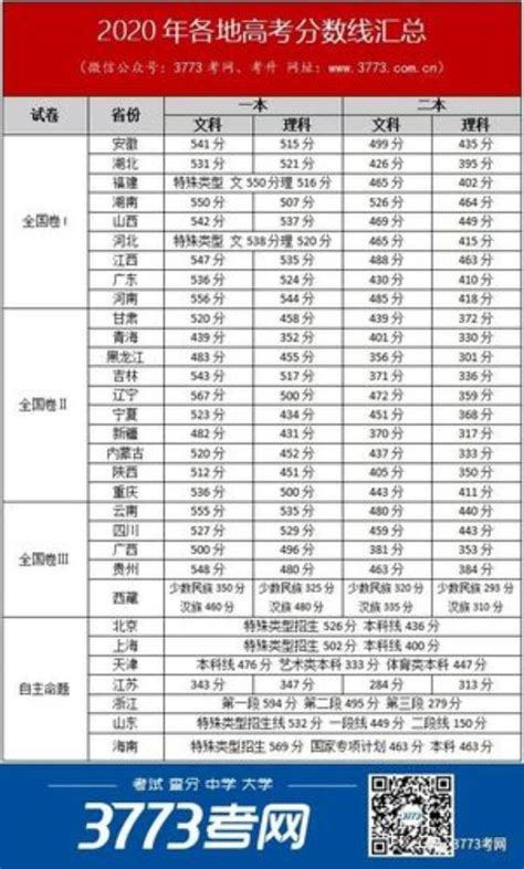 艺术体育类高考分数线