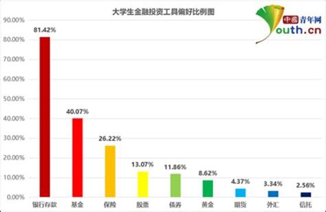 大学生理财产品推荐