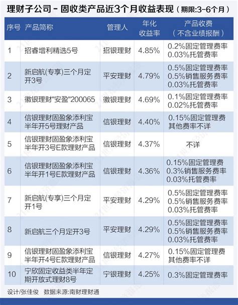 长安银行最新理财产品收益明细