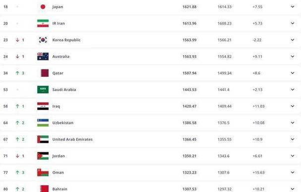国际足联最新排名男足