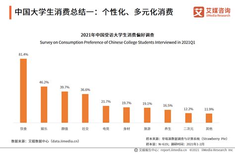 大学生理财状况调查报告