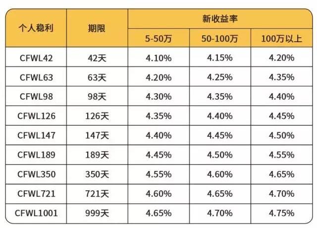 理财收益一年按几天算的啊